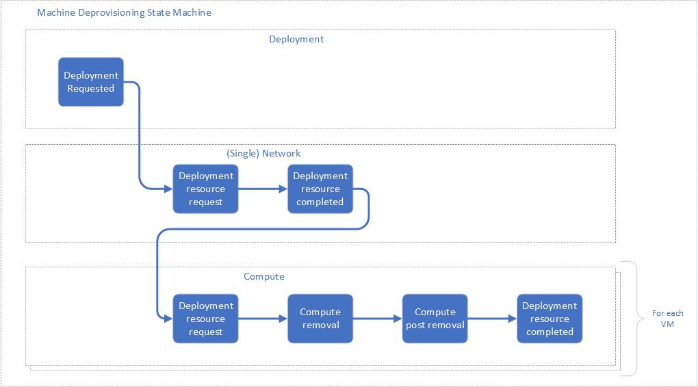 vRA8 deprovisioning workflow