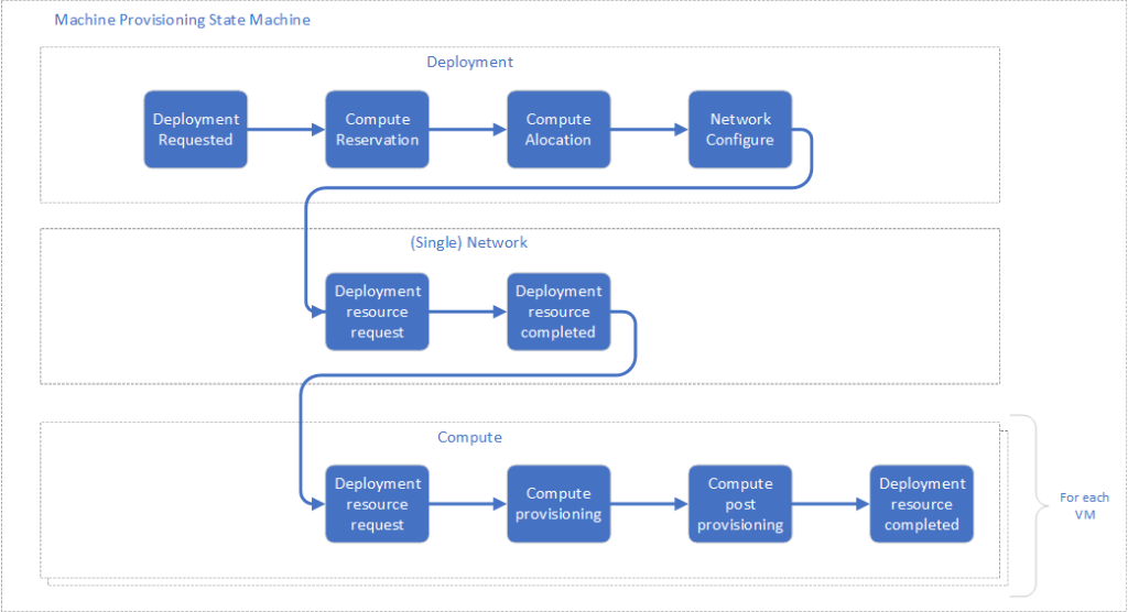 vRA8 Provisioning Workflow